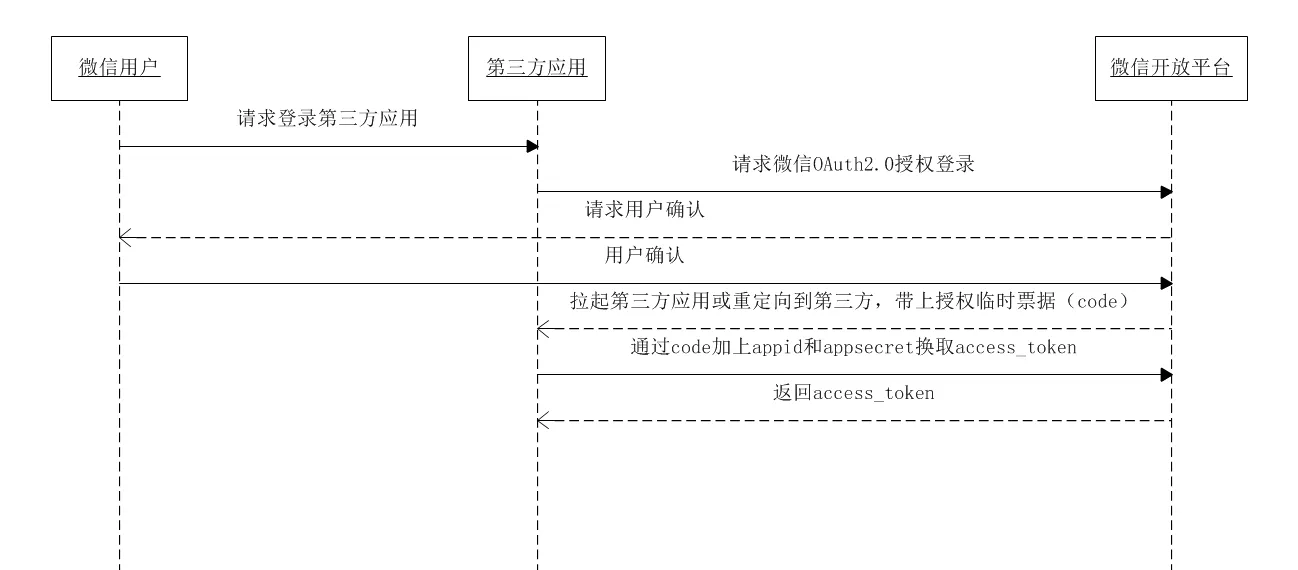 OAuth2授权